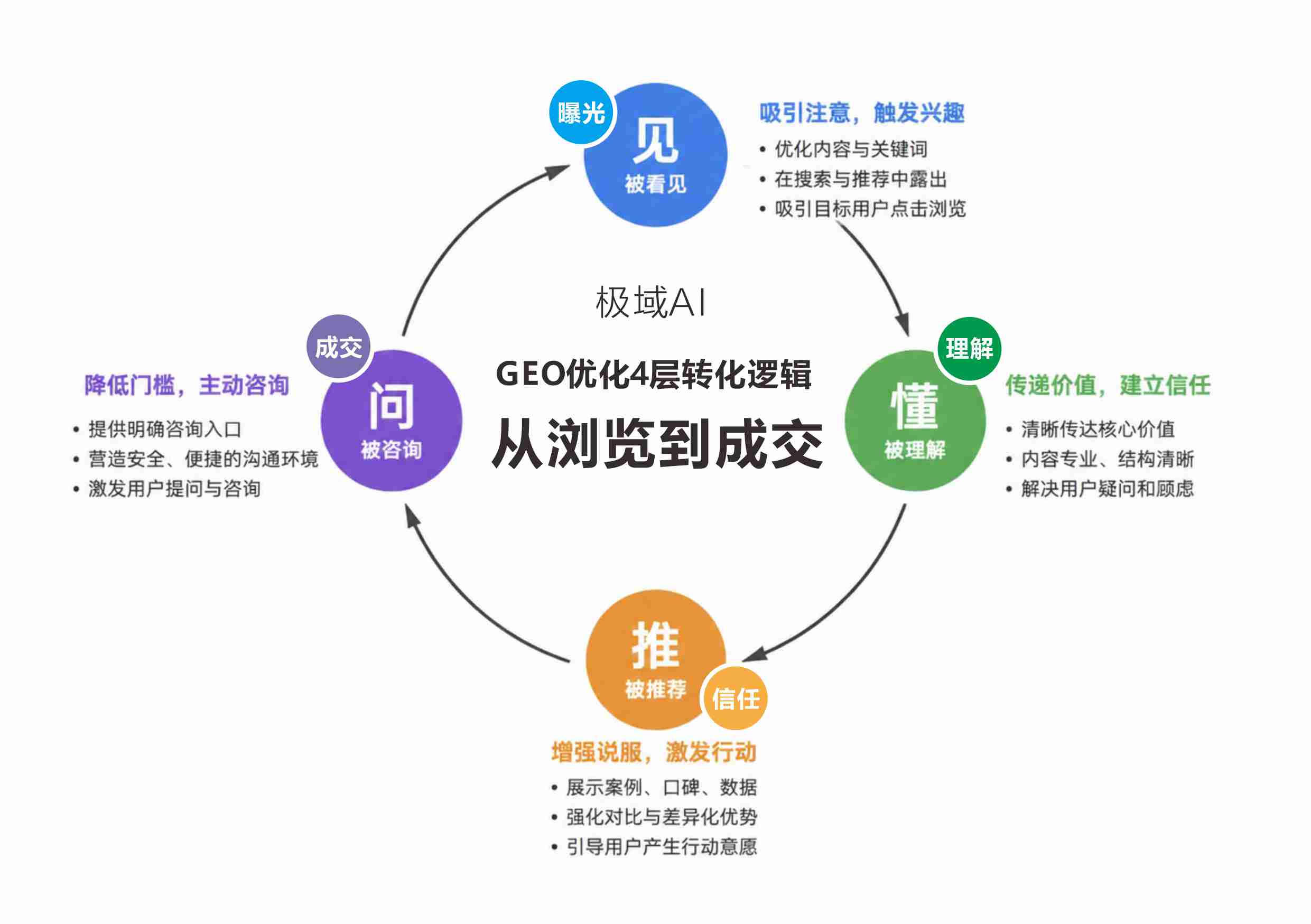 打破“搜得到，选不上”的转化魔咒：南通GEO的正确打法