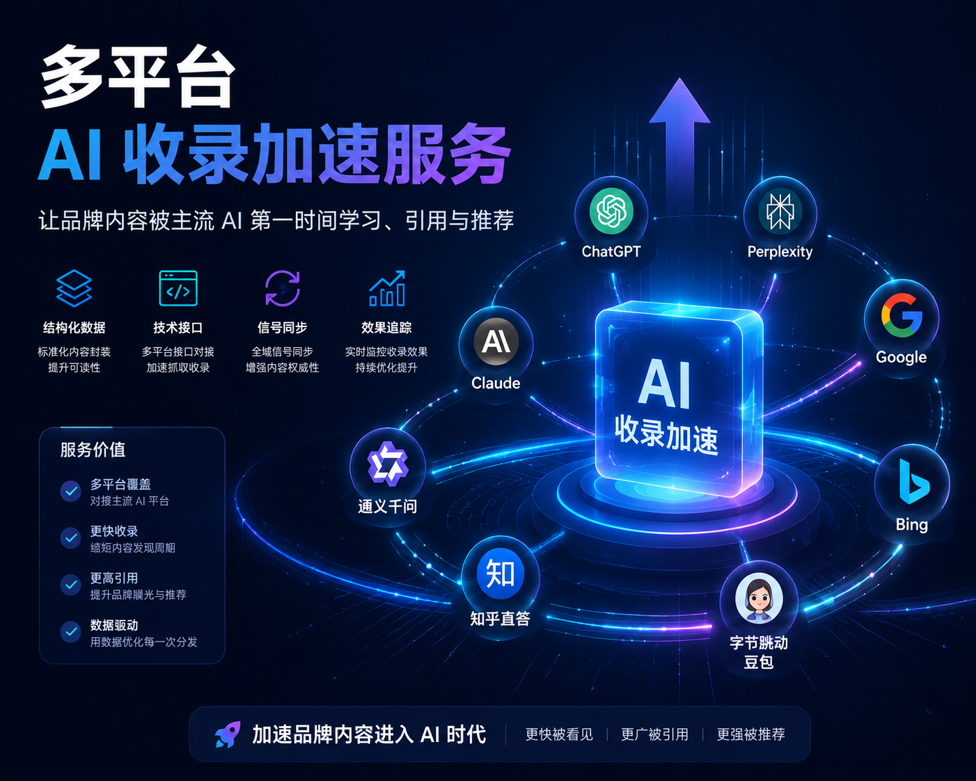 多平台AI收录加速
